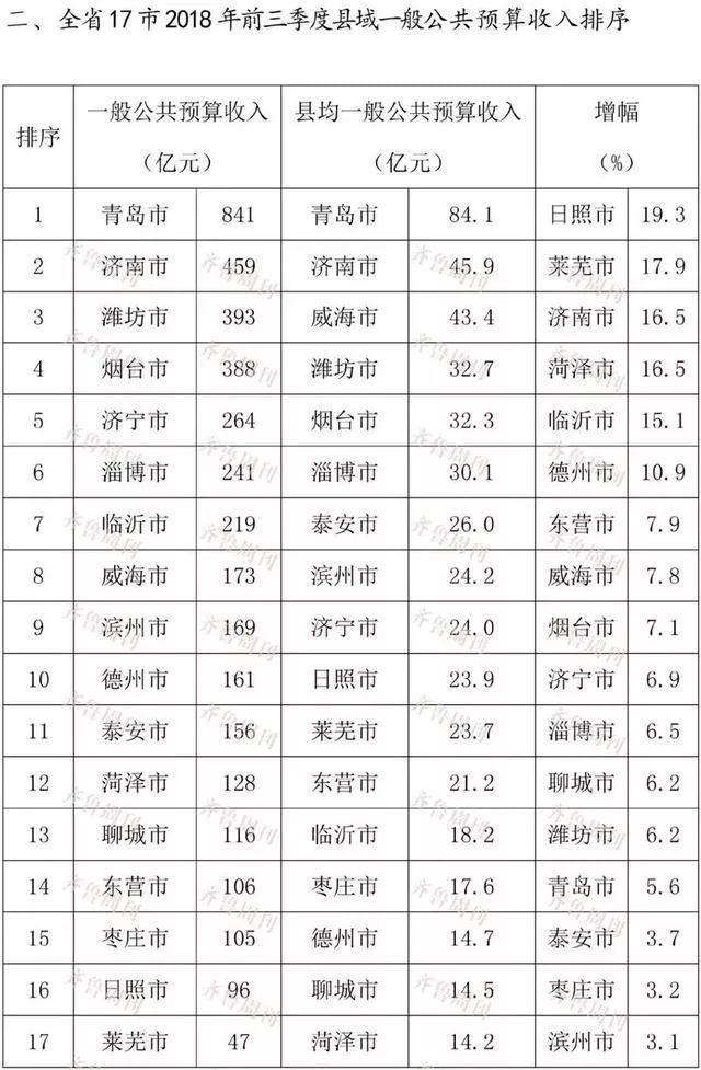 山东甄城县gdp_2019年山东省县市区GDP排名 黄岛第一 超百县市区GDP出现下降