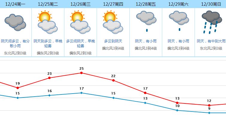 下周东莞天气如坐过山车!速冻模式 湿冷暴击