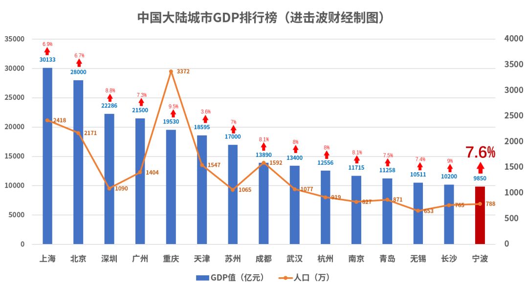 宁波1980gdp_最新GDP 广州领跑,成都佛山增速最快,佛山市冲刺万亿