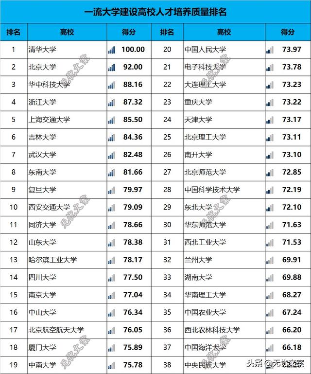 1,世界一流大学排名