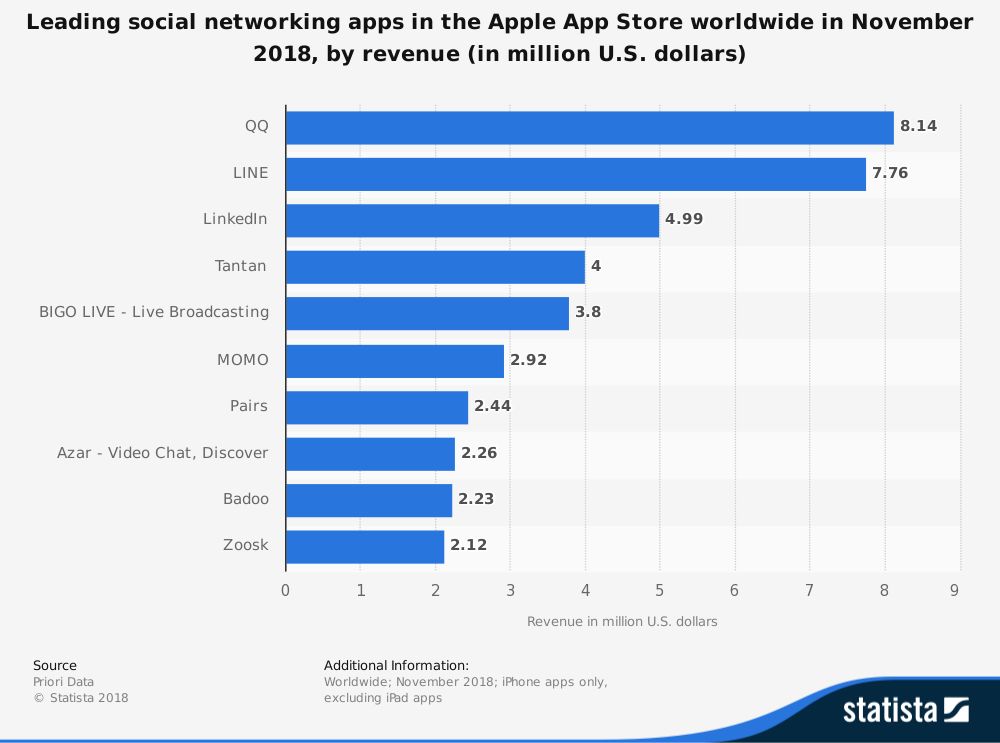全球最火10個社交app出爐，中國占了5個，你猜都是什麼？ 科技 第3張