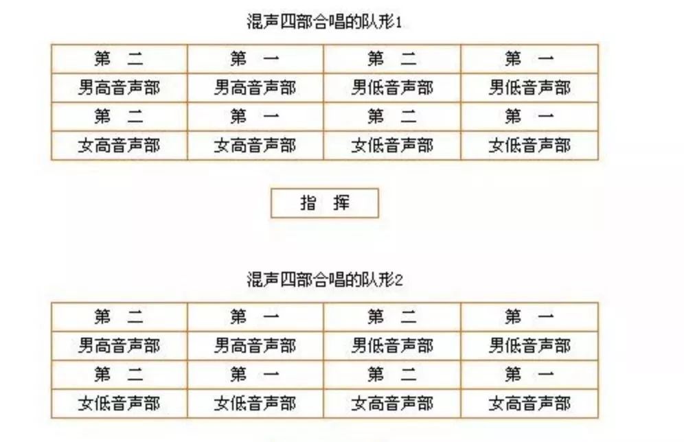 二,混声合唱的队形3,同声四部合唱的队形2,同声三部合唱的队形1,同声