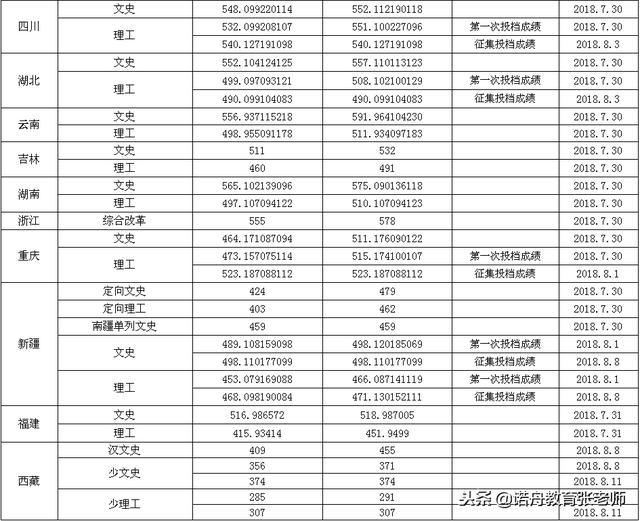 渤海大学2018年录取分数线