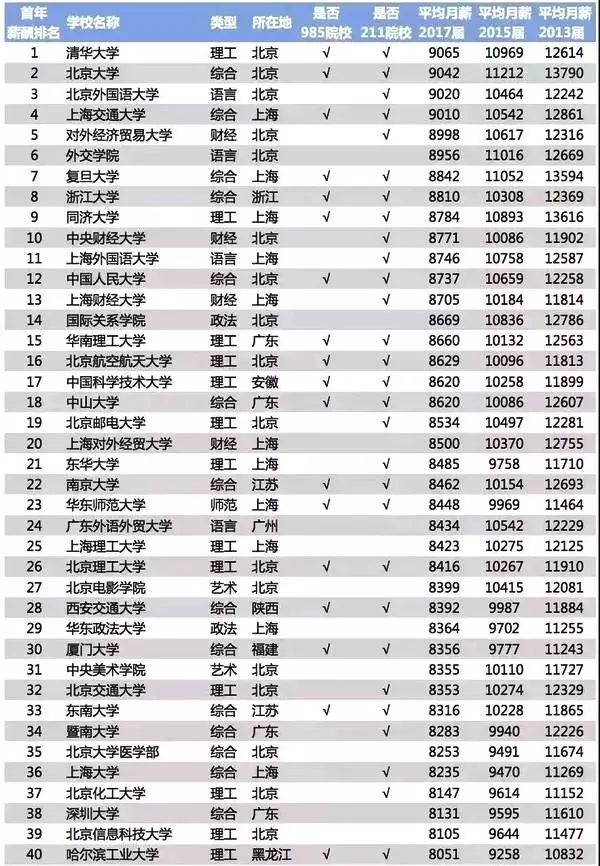 2018年中国大学毕业生薪酬排行榜TOP200，这些专业很赚钱！