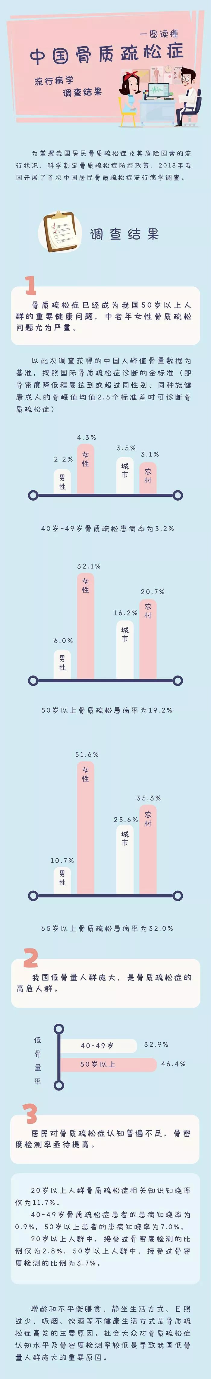 读图丨中国骨质疏松症流行病学调查结果