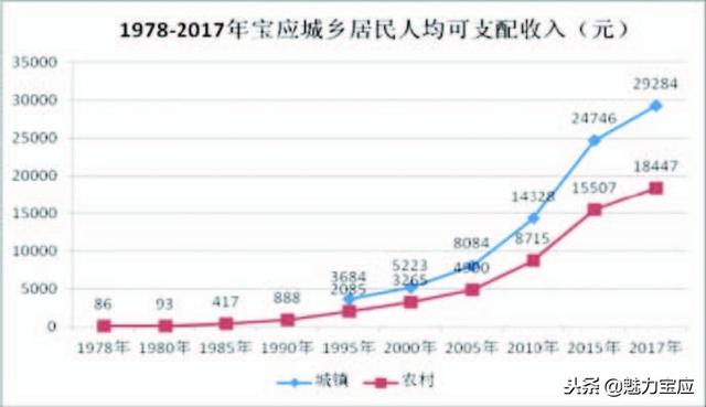 宝应gdp_宝应经济开发区