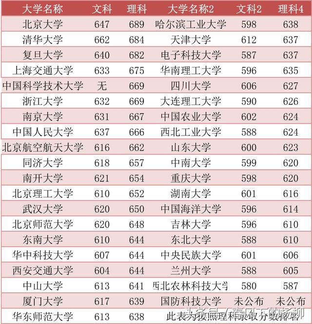 39所985大学录取分数排名，实力强弱一目了然