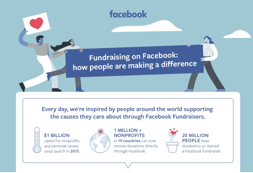 不可估計的善意：全球網友在Facebook捐了10億美元善款 科技 第16張