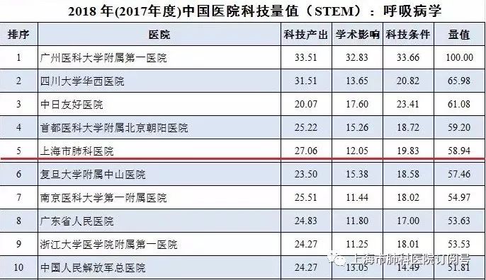 【肺科•新闻】我院多个学科在2018年(2017年