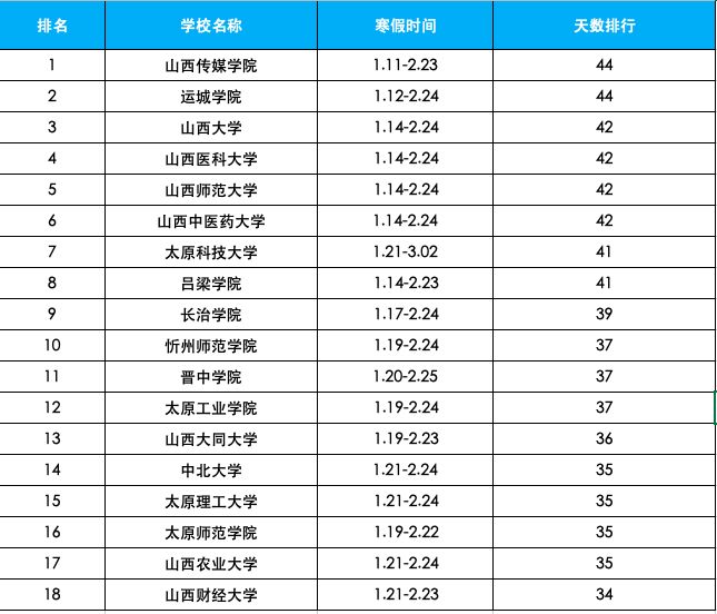 第一名比最后一名山西财经大学寒假时长最短的是:山西传媒学院和运城