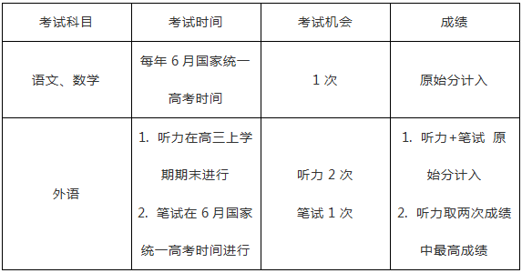 全国各省新高考方案新信息汇总