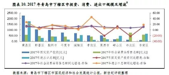 青岛下面各区GDP排名_重磅 青岛各区市2019年GDP总量和增速排名来了(3)