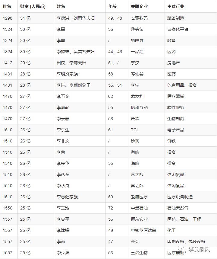 年的百富榜总收录了1位商界,其中李氏企业家有144人上榜