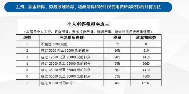 税点点:个人所得税税率表三其它分类所得代扣代缴税款的计算方法:支付