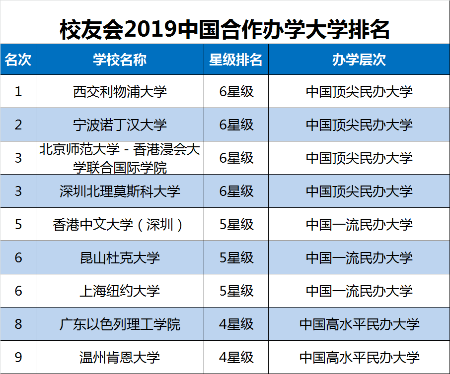 2019年民办大学排行_2019年中国大学排名出炉,你的母校上榜了吗