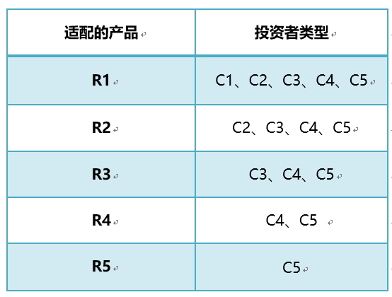 风险等级r2