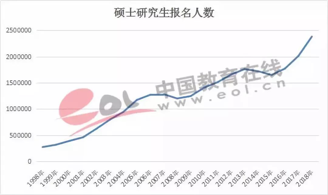 研究生人口比例_中国人口结构比例图(3)