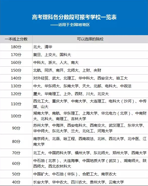 高考各分数段考生可报考哪些自主招生高校