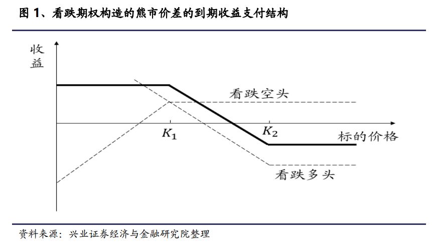 【兴业定量任瞳团队】期权每日一策(贰拾:深入浅出说熊市价差