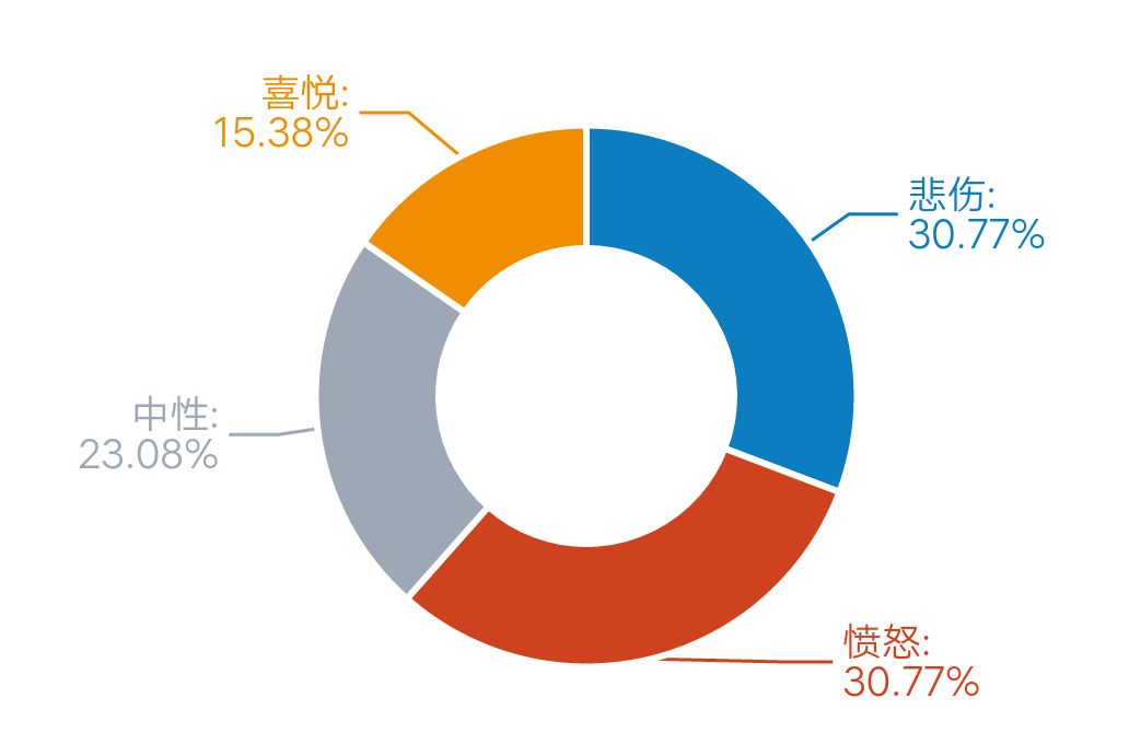 3.情绪地图