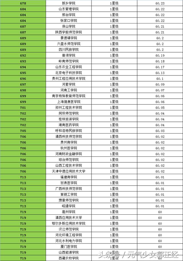 2018年中国大学排名700强排行榜，你们学校排第几？