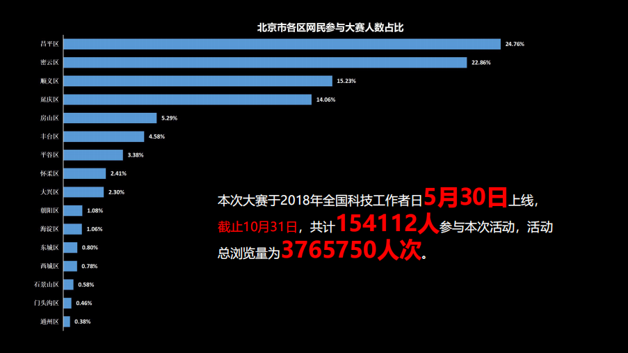 北京舉辦全民科學素質大賽，超五分之一北京人具備科學素質 科技 第5張