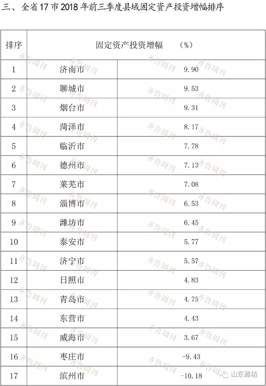 潍坊市gdp城市排名_山东城市GDP半年报出炉,潍坊排名第四