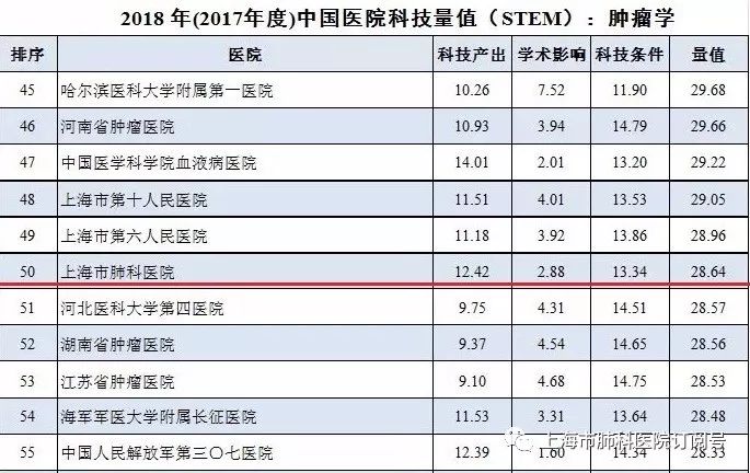 【肺科•新闻】我院多个学科在2018年(2017年