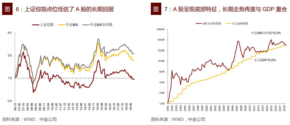 内外政策风向转变终将推动a股估值修复,但时点上具有不确定性.