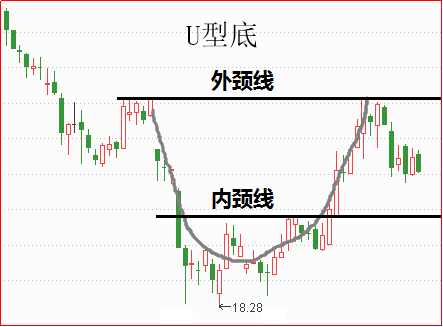 上图就是一个典型的u型底形态,"u"型底 其实就是股价由恐慌杀跌逐渐