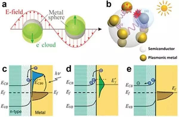 (b) 增强等离子体材料光催化作用的三种机制示意图;(c-e) 热电子注入