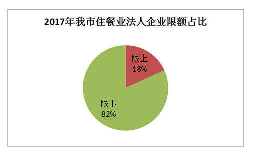 餐饮业发展现状分析尊龙登录我市住宿(图4)