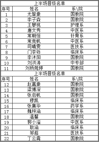 中國好聲音‖南陽醫專海選結果確定啦！