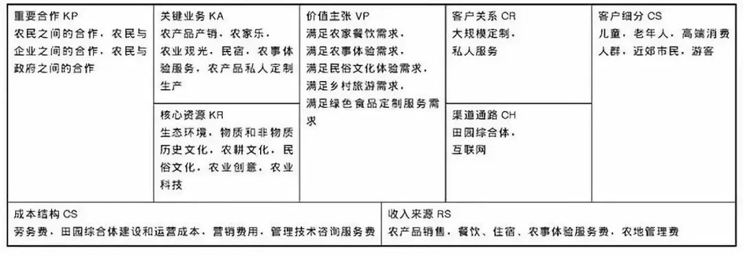 表2 田园综合体商业模式画布模型根据中国"三农"发展状况, 结合上述