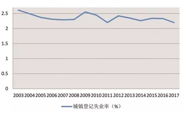 新增就业人口_全国642座城市将实现 零门槛落户 ,对江苏影响几何