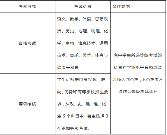 全国各省新高考方案新信息汇总