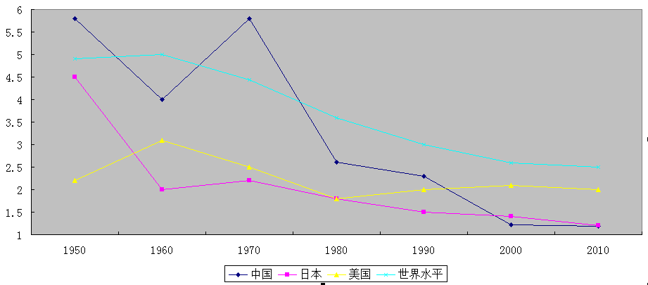 人口行业结构_人口年龄结构金字塔图