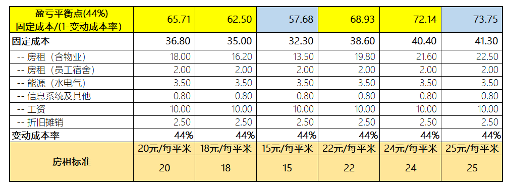 餐饮企业财务管理初探 -- 盈亏平衡点