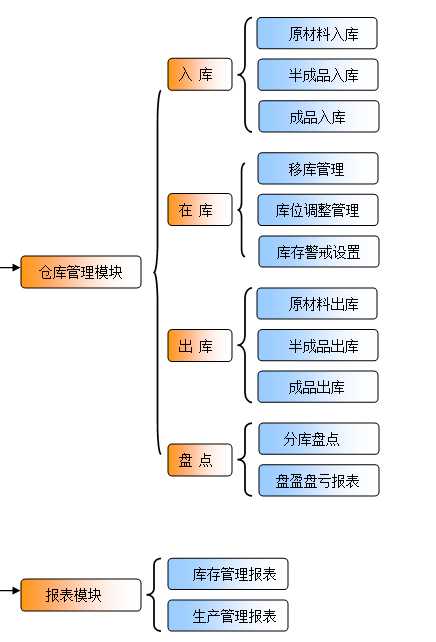 条码仓储管理项目介绍