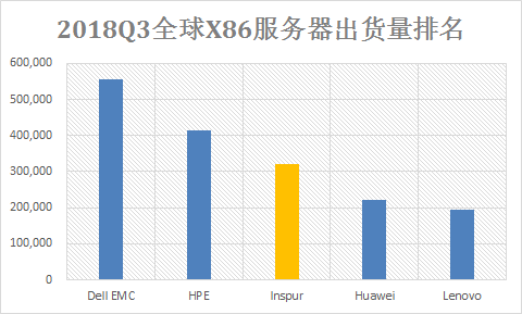 Gartner：2018Q3全球服務器增長31.5% DELL、HPE和 科技 第1張