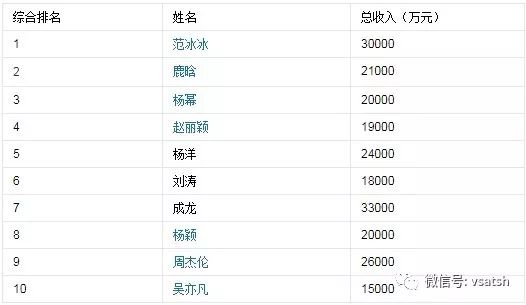 福布斯2017年中国名人榜前十