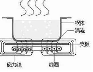 案例分析│电磁炉功能多吗?多!隐患也不少哦