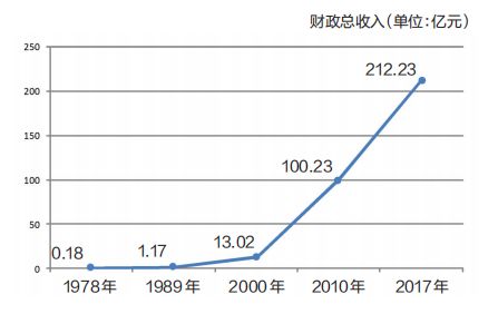 度量经济总量的指标_经济发展图片