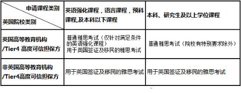 英国留学：好不容易考到雅思6.5申请语言课，竟让我重考！