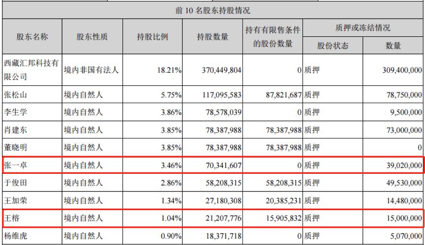 华邦健康:股东增持之后质押股权,22亿非流动负债一年内到期