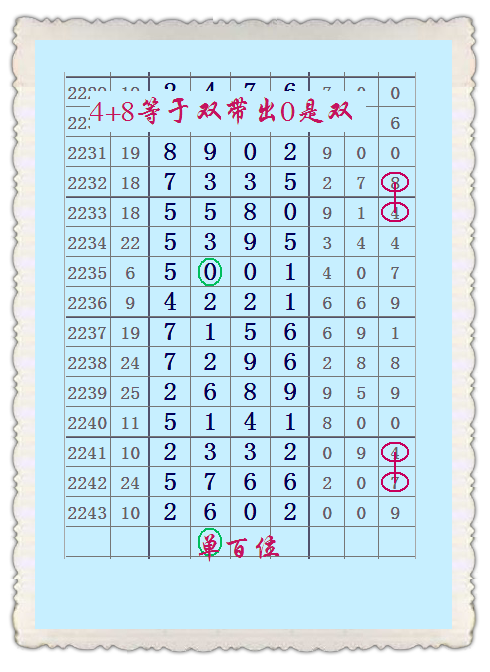 七星彩2244期单双图规,头尾25组漂漂亮亮!