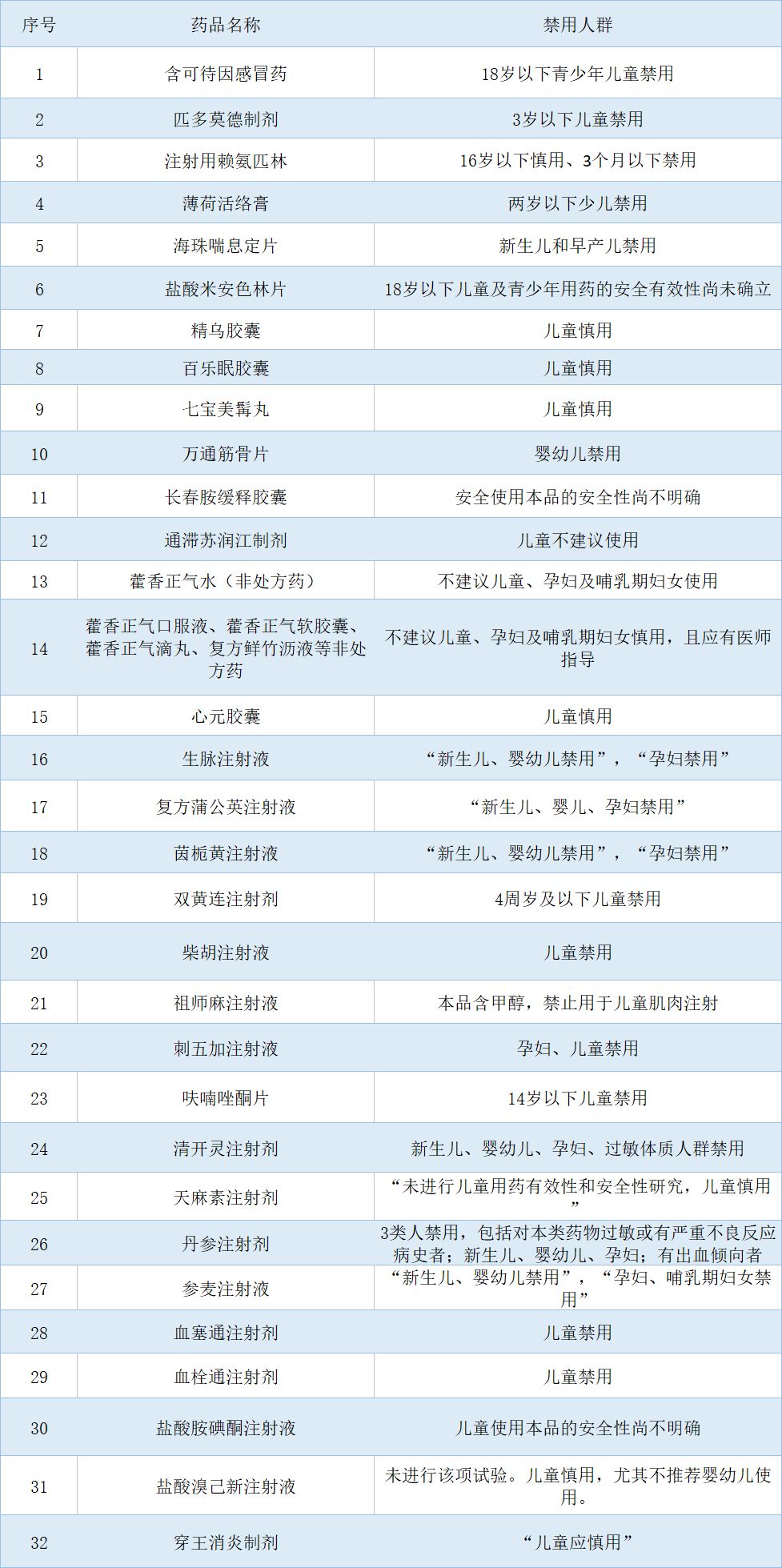 这些药品儿童禁用或慎用别用错不然会遭罪