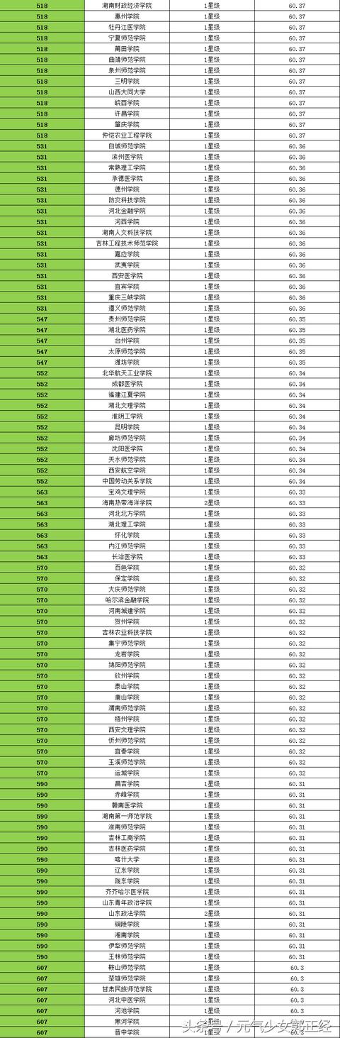 2018年中国大学排名700强排行榜，你们学校排第几？