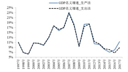 生产法核算gdp