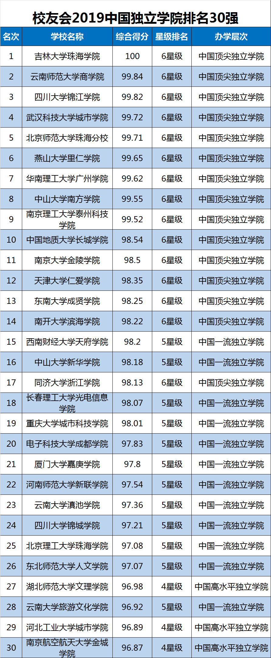 2019中国大学排行名单_2019中国大学综合实力排行榜100强出炉,北大第1,国